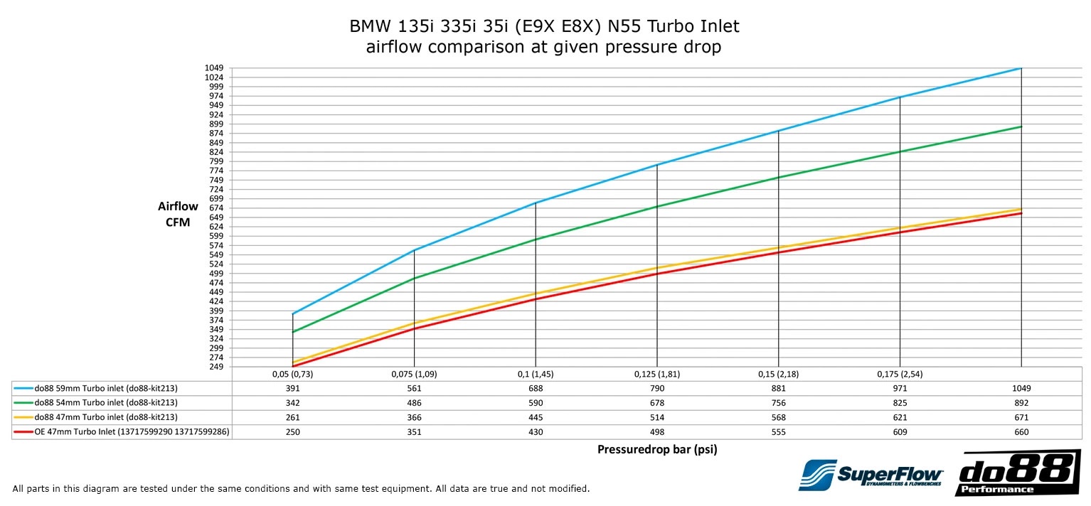 do88 Einlassschlauch BMW 135i 335i N55 2010-2013 günstig