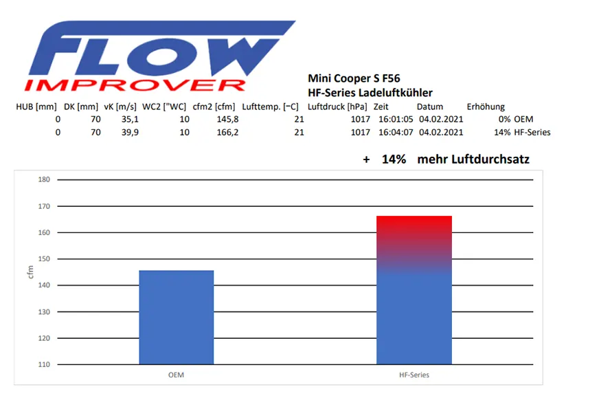 HF-Series Ladeluftkühler für Mini Cooper F54-F57 Anleitung