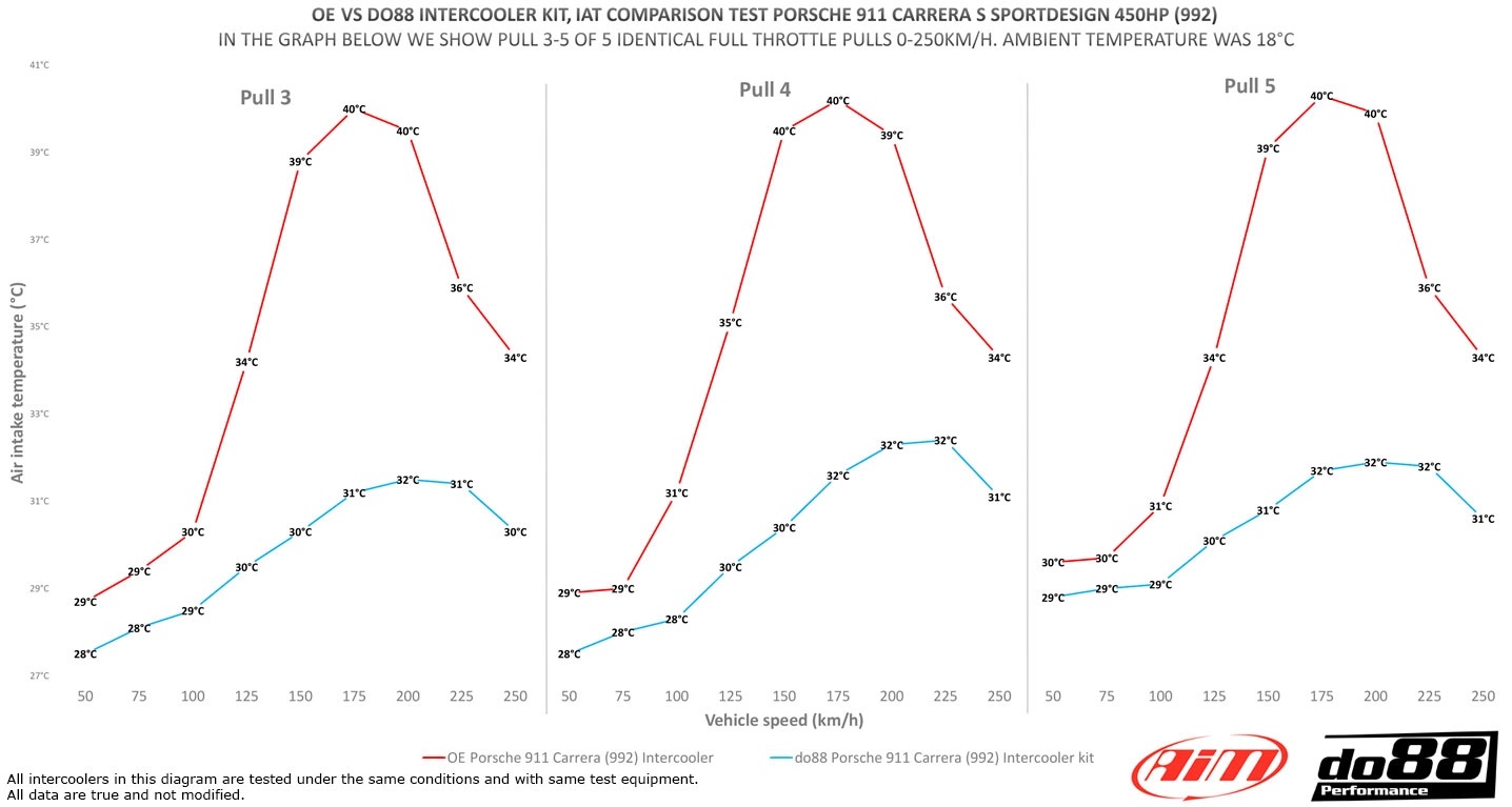 do88 Ladeluftkühler-Kit für Porsche 911 Turbo 992 wo kaufen