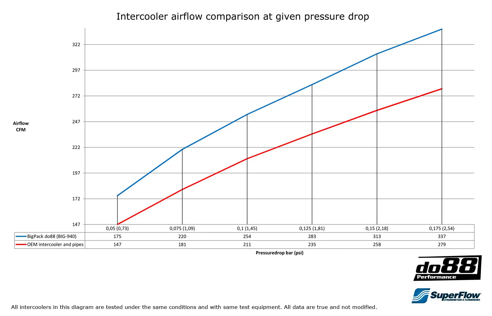 do88 Ladeluftkühler-Kit für Volvo 700/900 Turbo Tuning