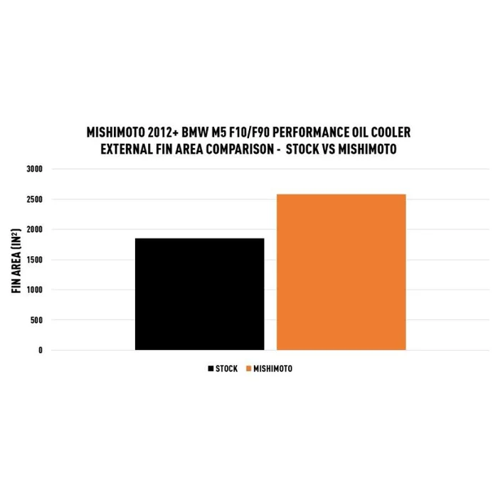 Mishimoto Ölkühler BMW M5/M6 F10/F13 2012-2018 Anleitung