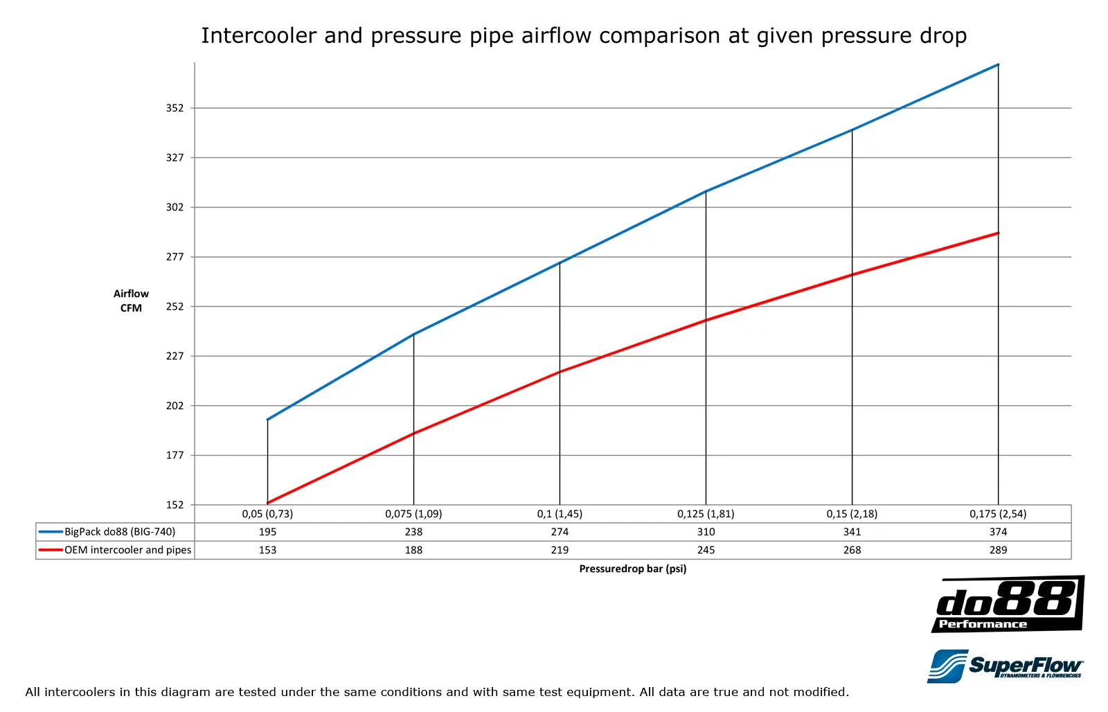 do88 Ladeluftkühler-Kit für Volvo 700/900 Turbo Bild