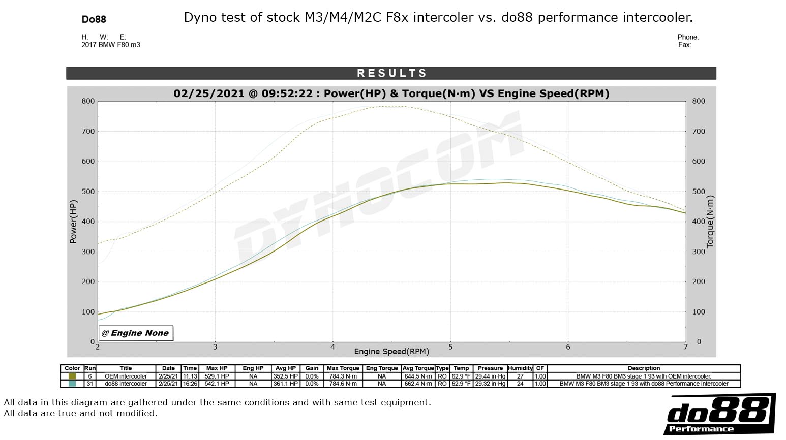 do88 BMW F8X M2C M3 M4 Performance Ladeluftkühler Anleitung