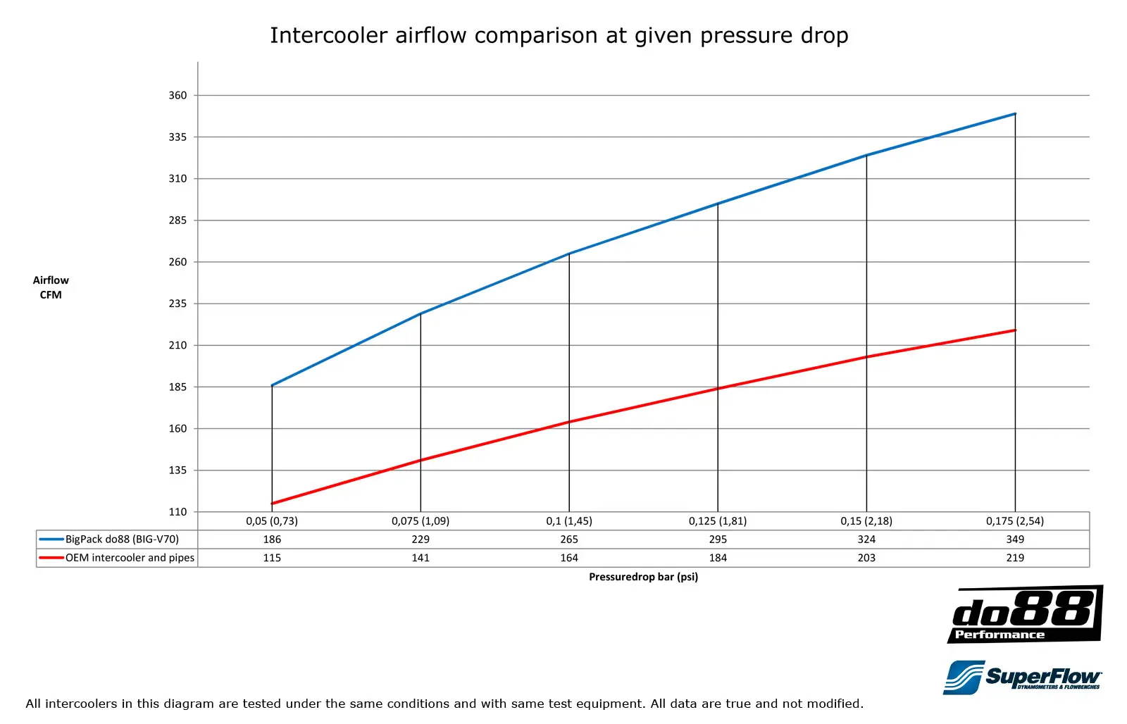 do88 Ladeluftkühler-Kit für Volvo S70 V70 C70 Bild