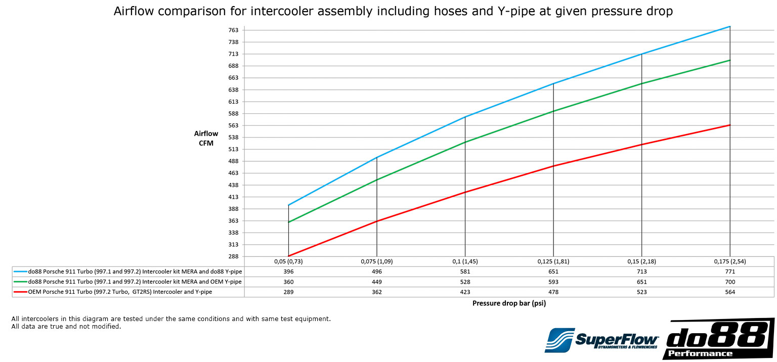 do88 Ladeluftkühler-Kit für Porsche 911 Turbo 997.1 Anleitung