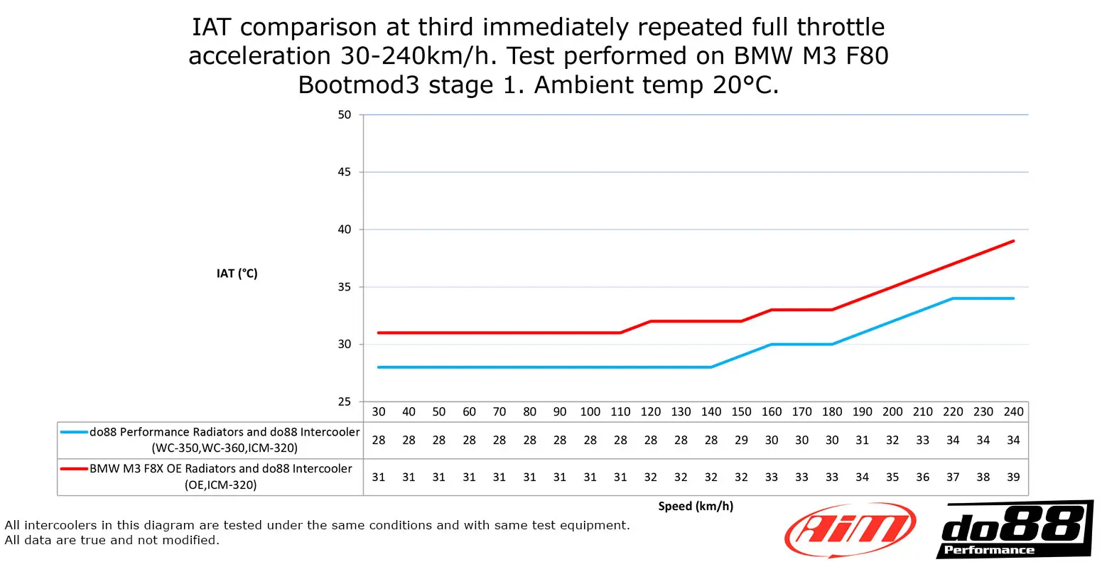 do88 BMW F8X M3 M4 Ladeluftkühler Wasserkühler Tuning