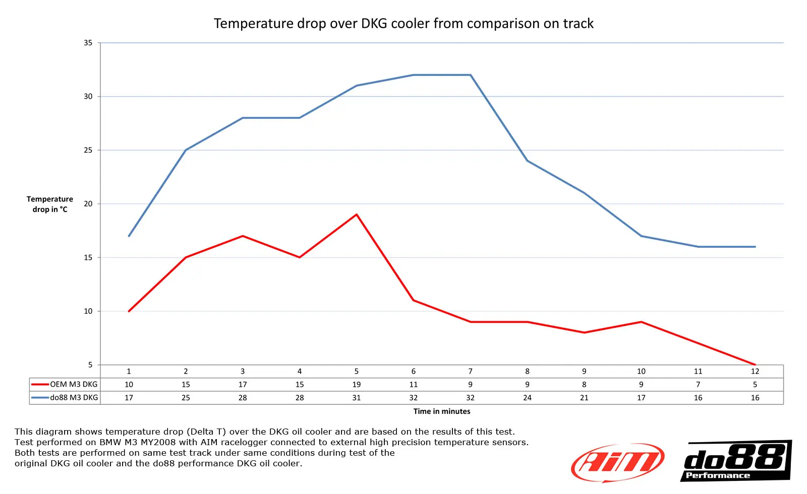 do88 BMW M3 E90 E92 DKG-Ölkühler Rennsport Anleitung