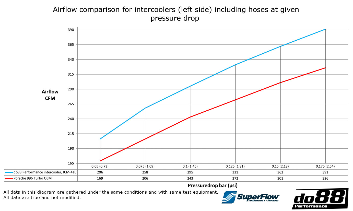 do88 Ladeluftkühler-Kit für Porsche 911 Turbo 996 Anleitung