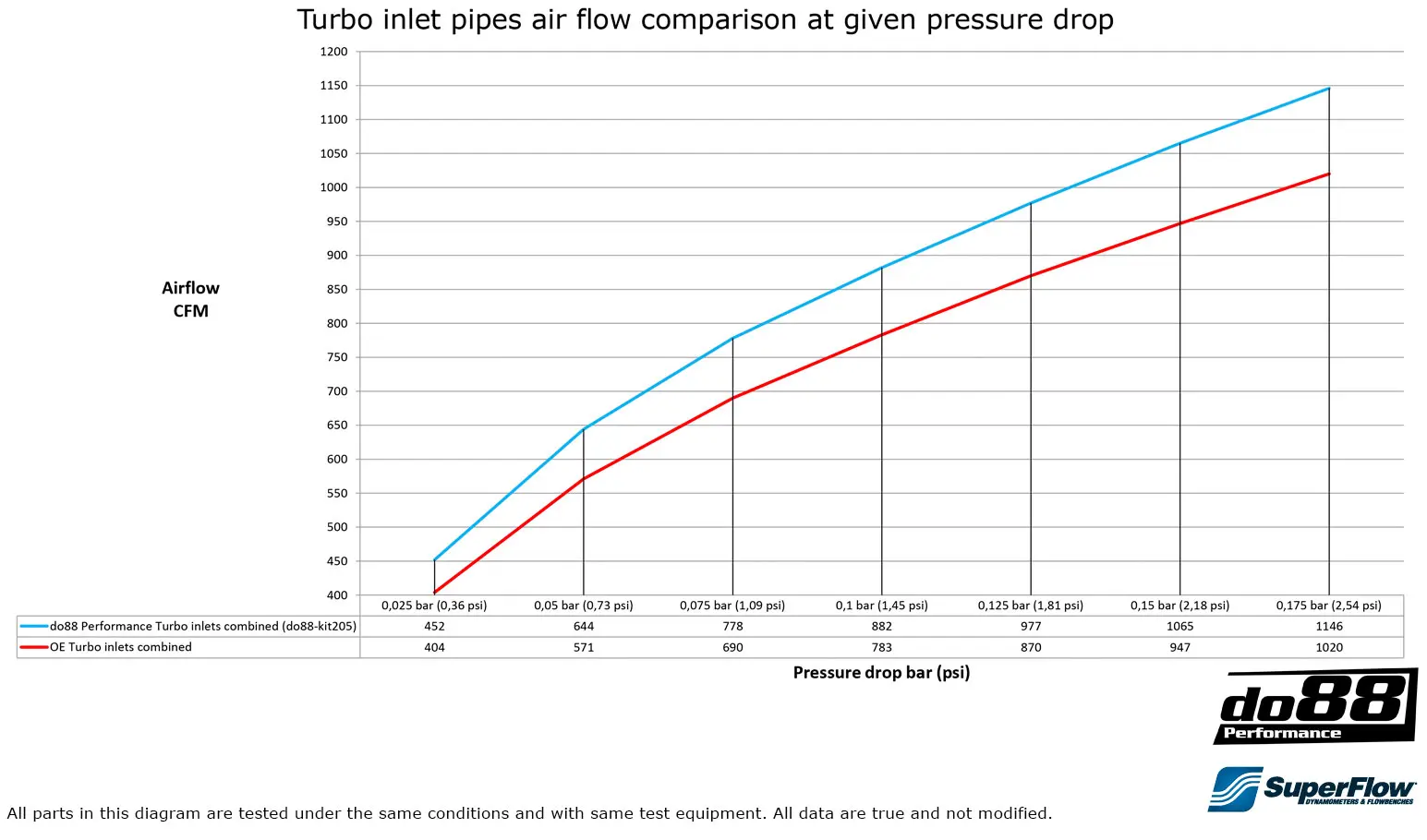 do88 Turbo Einlassrohr für BMW F8X M2C M3 M4 günstig