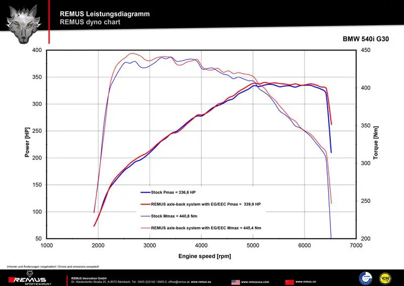 Remus Vorschalldämpfer Ersatzrohr für BMW G30/G31 Foto