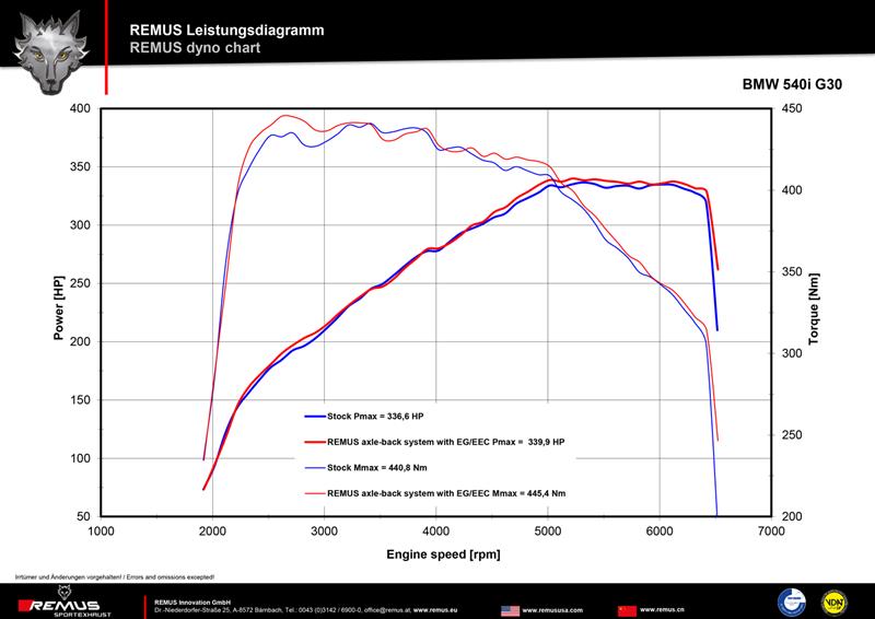 Remus Vorschalldämpfer Ersatzrohr für BMW G30/G31 Foto