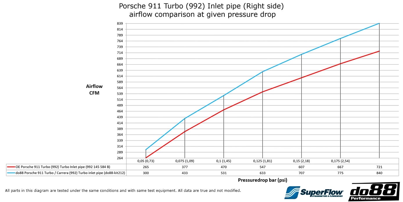 do88 Einlassschläuche für Porsche 911 Turbo (992) Anleitung