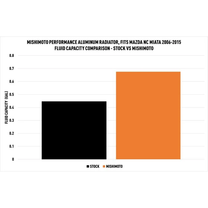 Mishimoto Wasserkühler für Mazda Miata NC 06–15 günstig