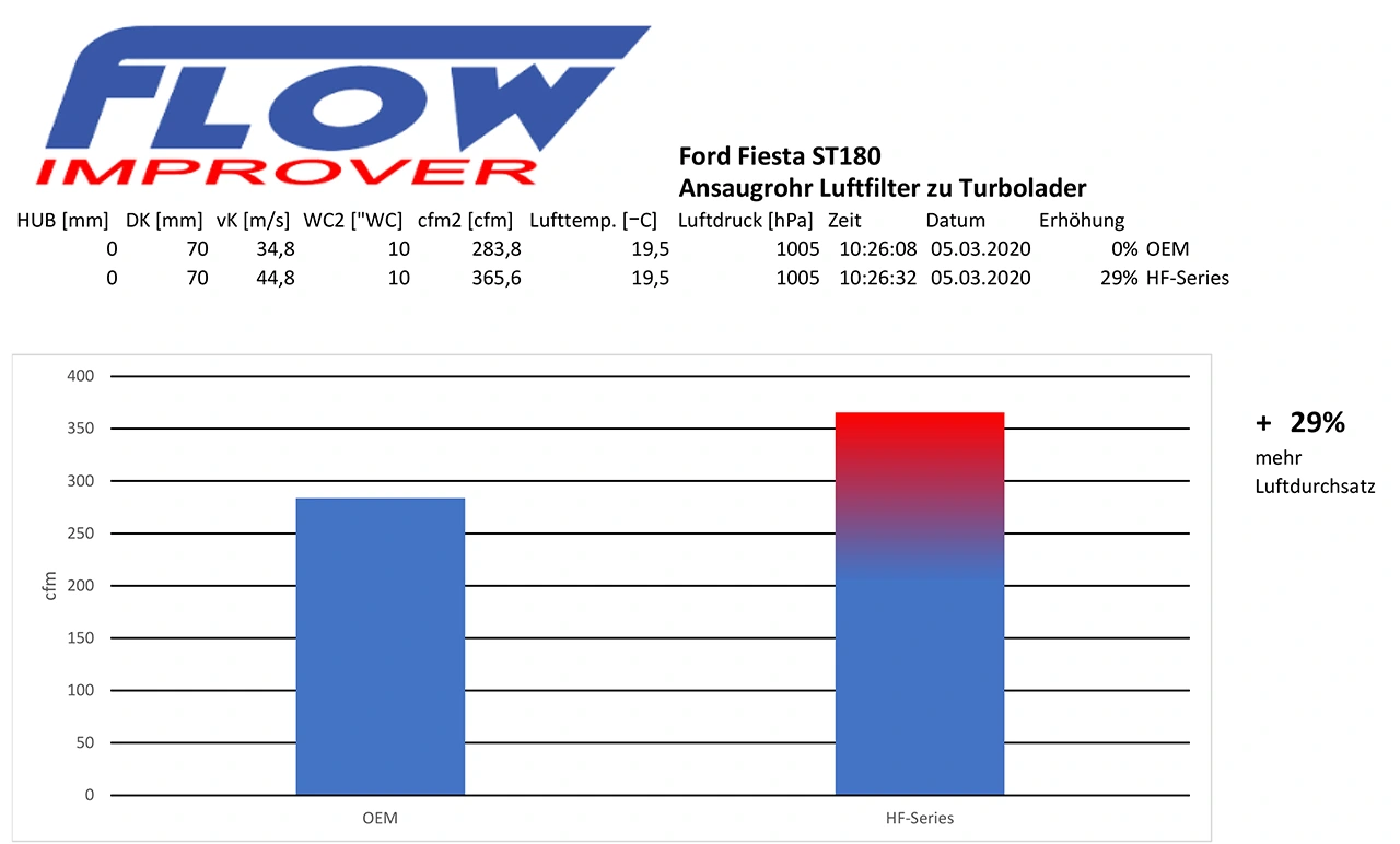 Ansaugrohr 70mm für Ford Fiesta ST180 ST200 Mk.7 wo kaufen