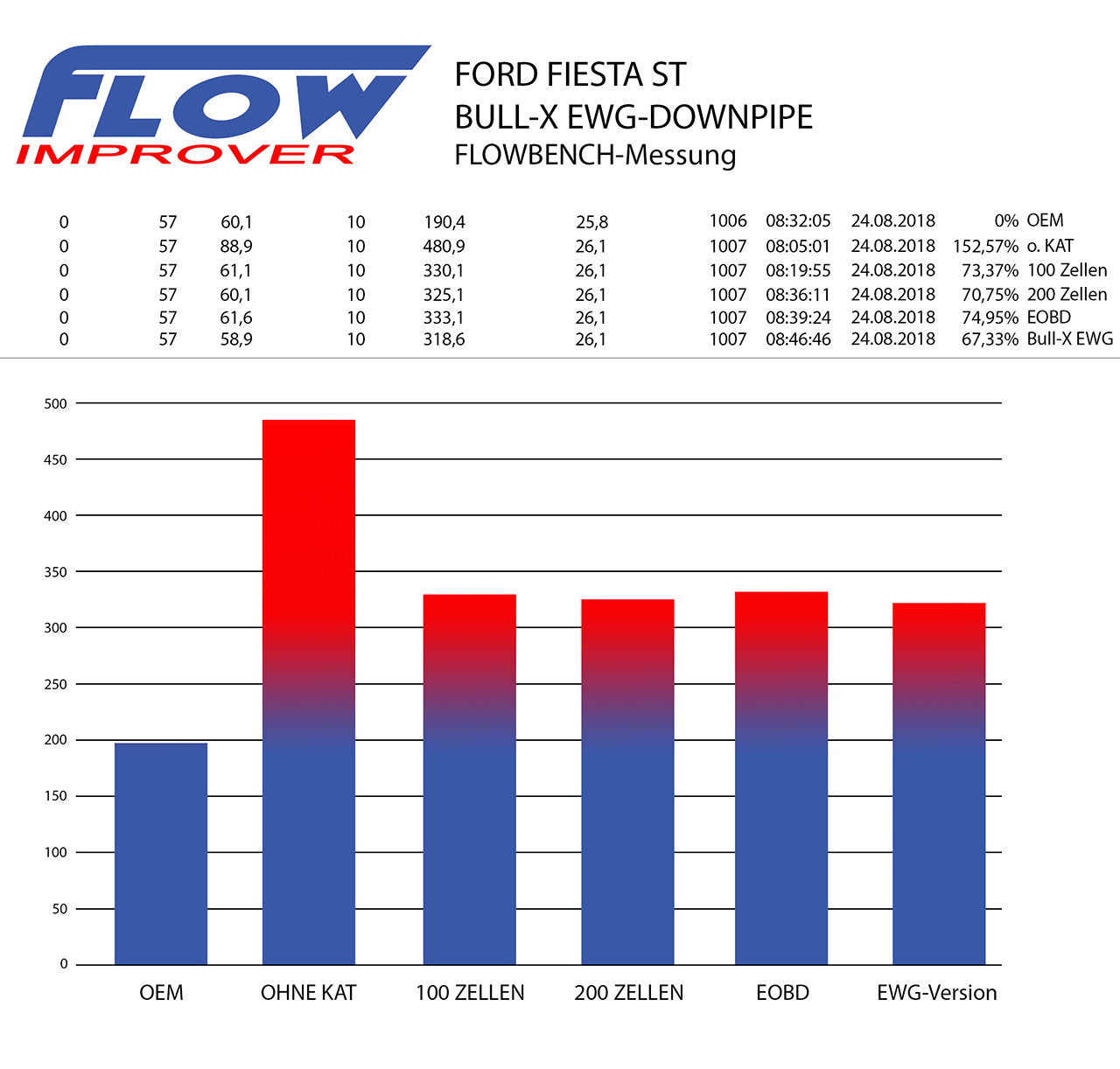 Bull-X Downpipe 3_ für Ford Fiesta ST180/ST200 Mk.7 wo kaufen
