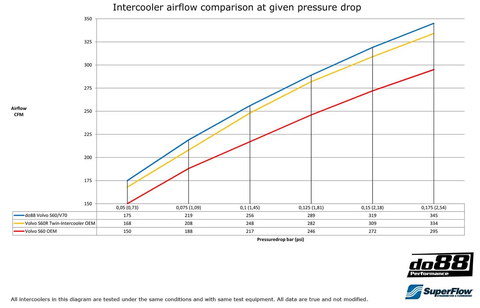 do88 Ladeluftkühler für Volvo S60 V70 XC70 S80 Turbo Tuning