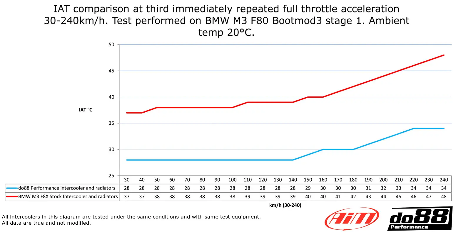 do88 Ladeluftkühler-Kit für BMW F8X M2C M3 M4 günstig