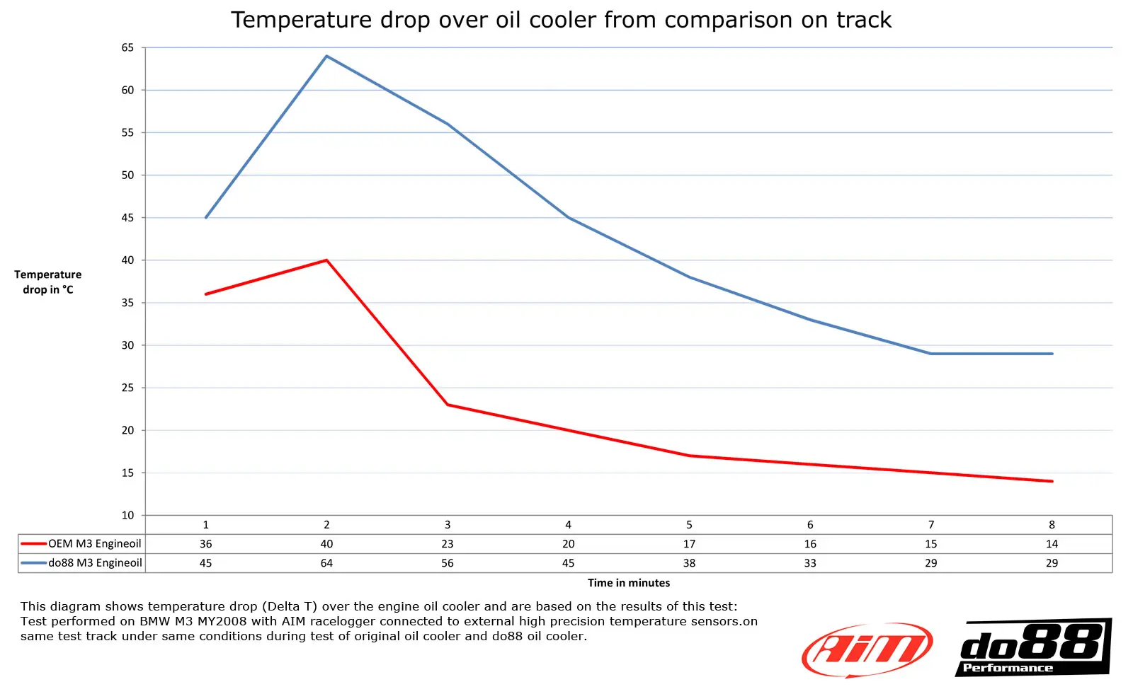 do88 BMW M3 E90 E92 Motorölkühler Rennsport Tuning
