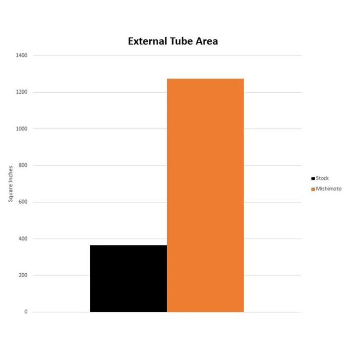 Mishimoto Getriebekühler Toyota Supra 20+ Anleitung