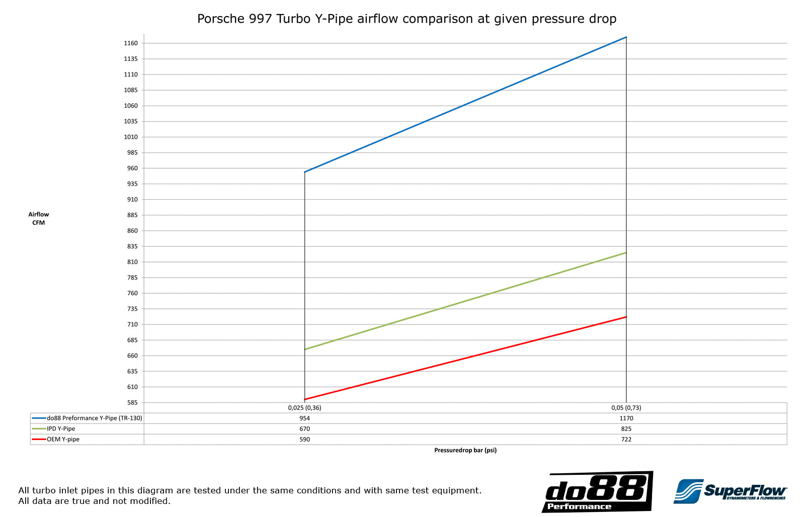 do88 Y-Rohr für Porsche 997.2 Turbo 2010- Tuning kaufenBild