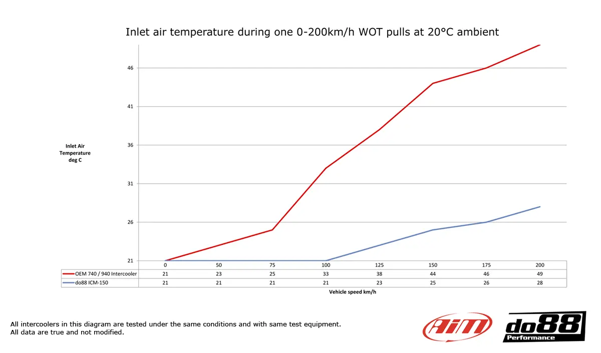 do88 Ladeluftkühler-Kit für Volvo 700/900 Turbo Anleitung