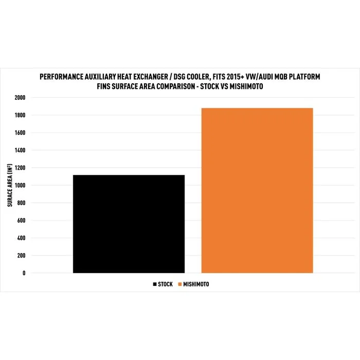 Mishimoto DSG Kühler für VW/Audi MK7 15+ kaufen Anleitung