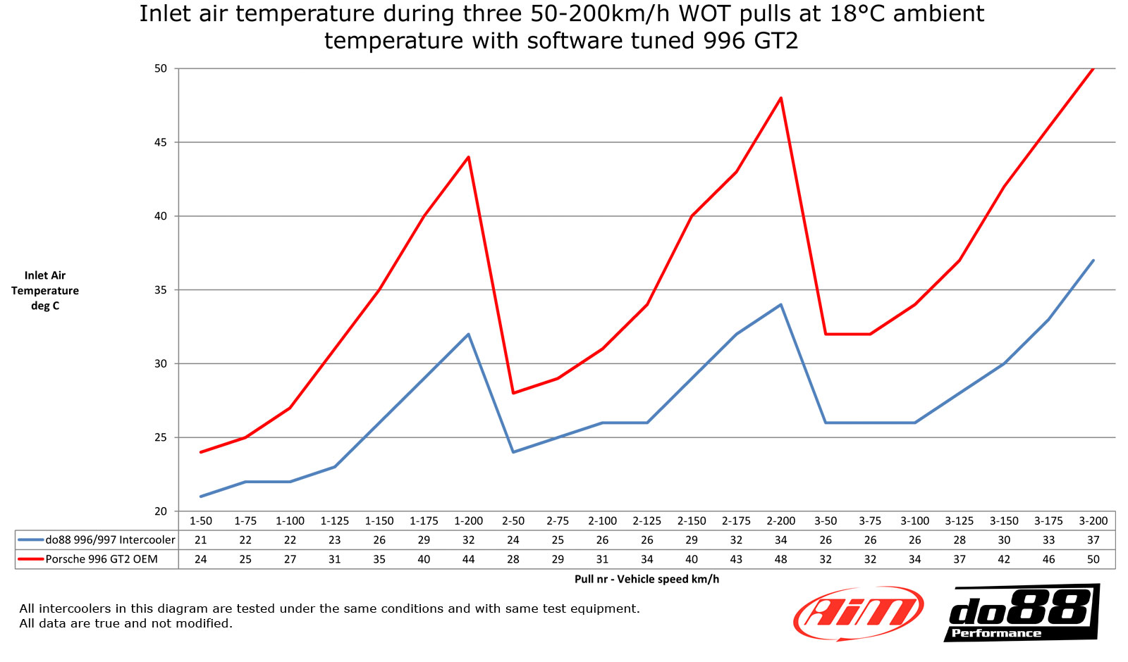 do88 Porsche 997.1 Turbo GT2 Ladeluftkühler Tuning