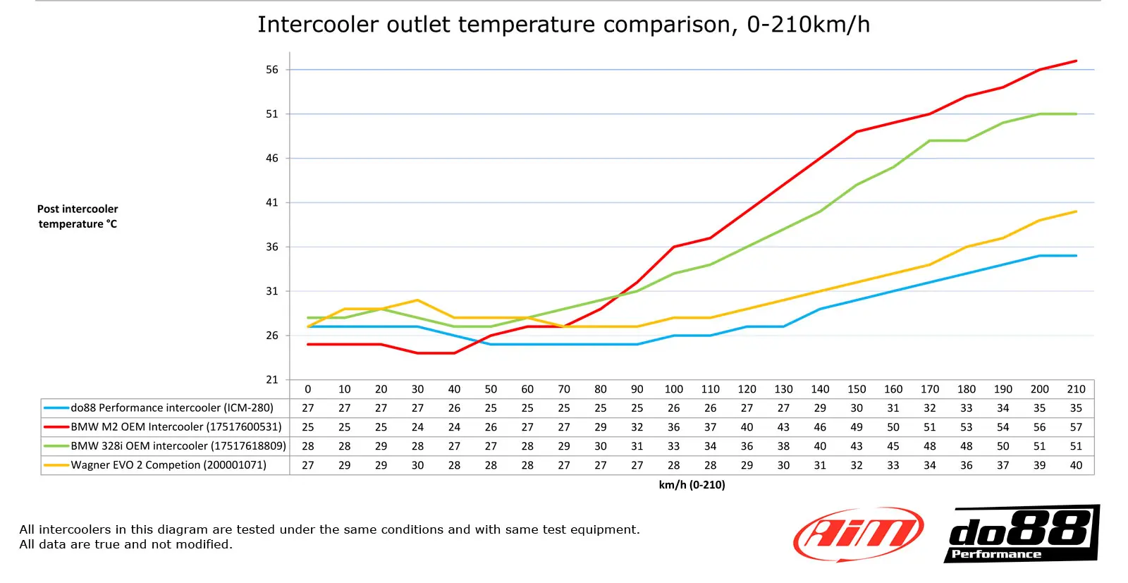 do88 BMW F20 F30 F87 Performance Ladeluftkühler wo kaufen