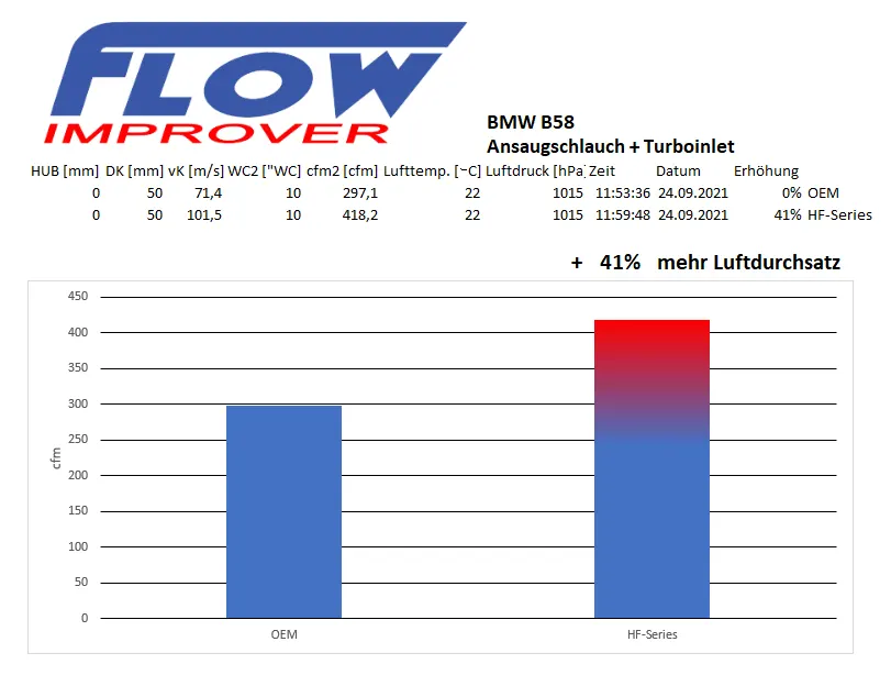 Turbo Inlet & Ansaugschlauch für BMW M140i Anleitung