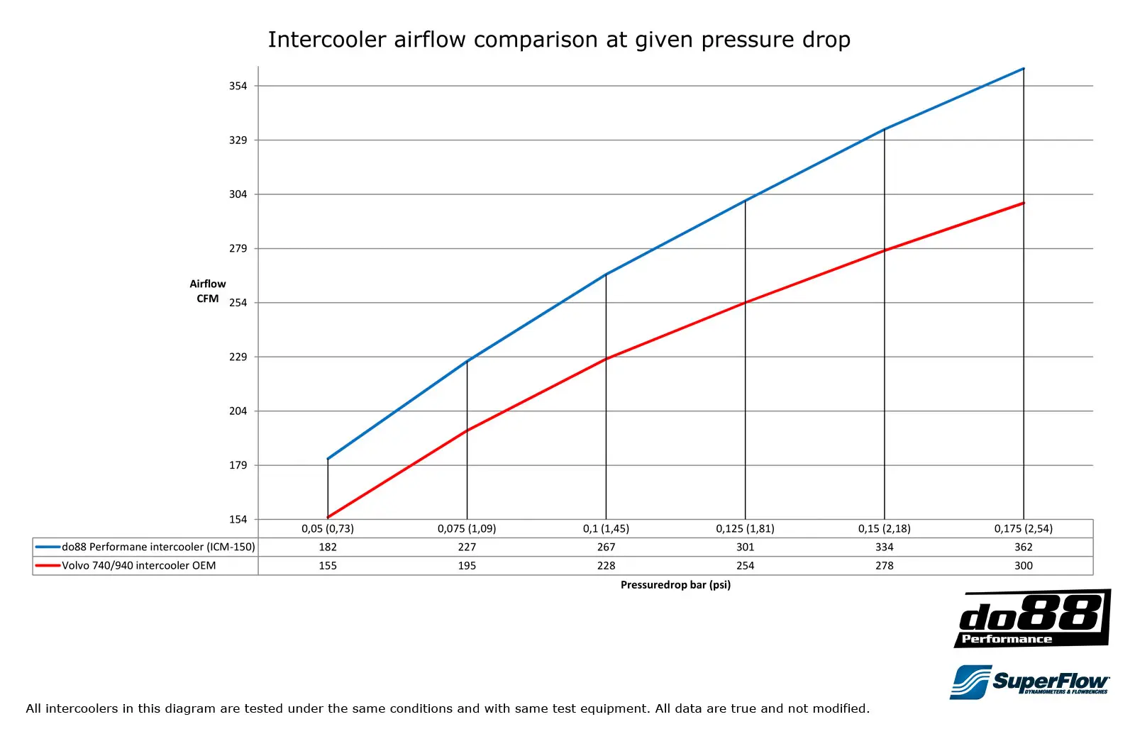 do88 Ladeluftkühler für Volvo 700/900 Turbo 92-98 Bild