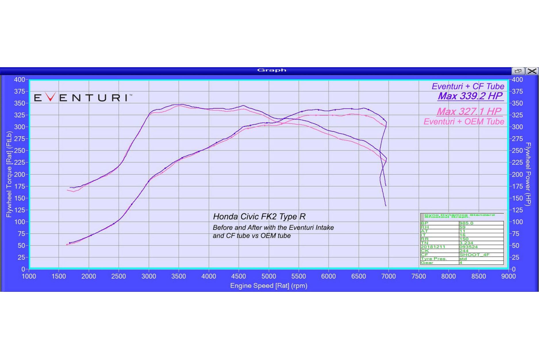 Eventuri Carbon Upgrade für Honda Civic Type-R FK2
