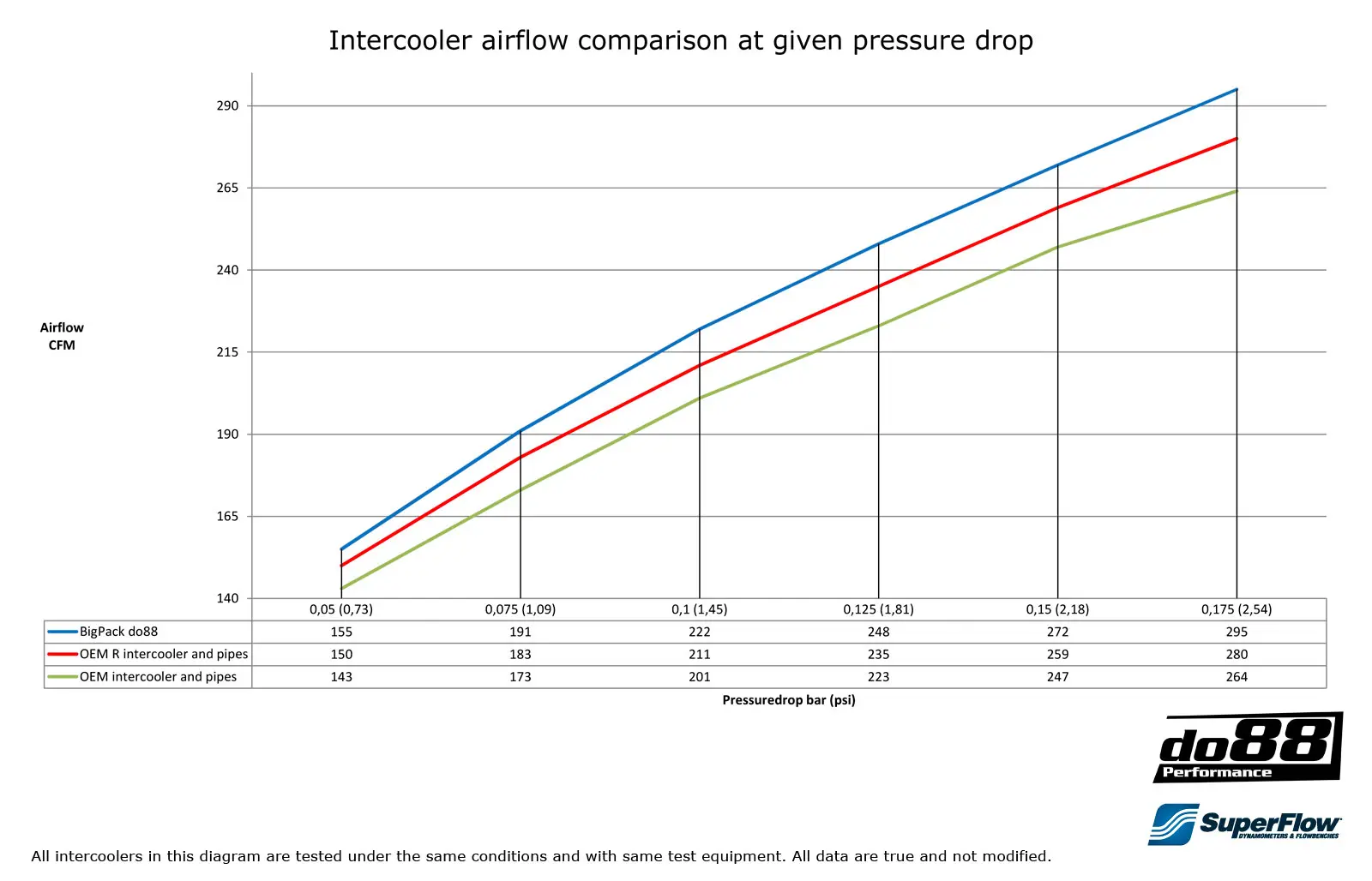 do88 Ladeluftkühler-Kit für Volvo S60 V70 03-07 Bild