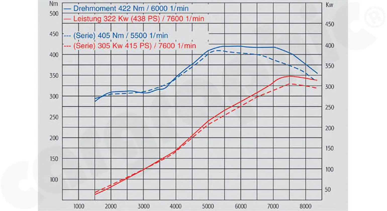 CARGRAPHIC Sportabgassystem Kit 3 für Porsche 997 GT3 Tuning
