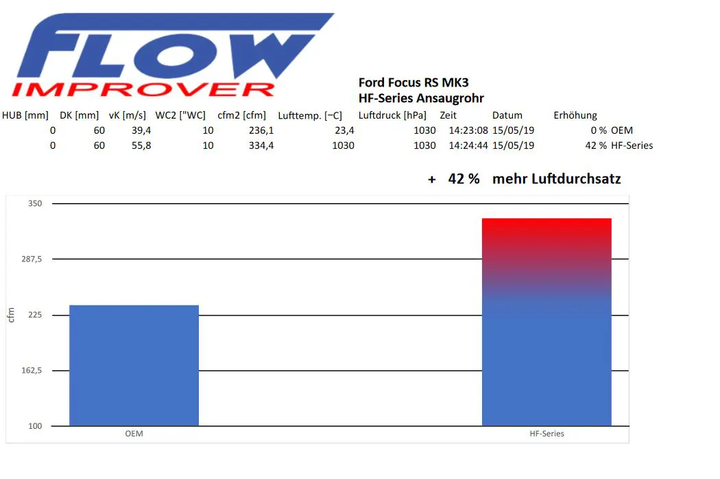 Ansaugrohr Turbolader Ford Focus RS Mk.3 Foto