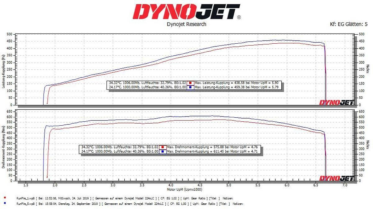 GRAIL Komplettanlage Camaro Gen. 6 3,5 Zoll ECE 