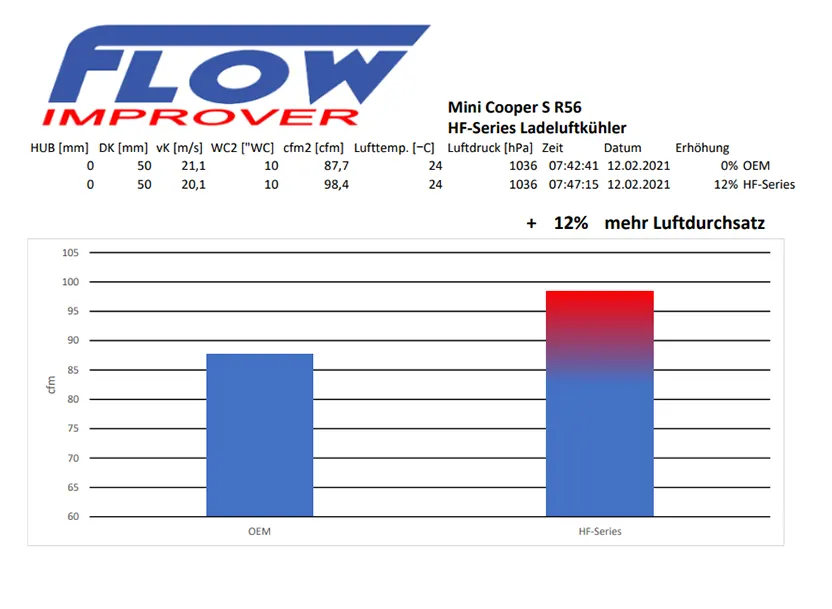 HF-Series Ladeluftkühler für Mini Cooper S R56 Anleitung