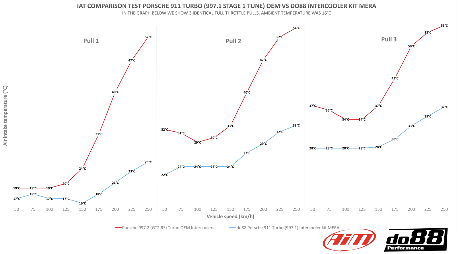 do88 Ladeluftkühler-Kit für Porsche 911 Turbo 997.1 Details