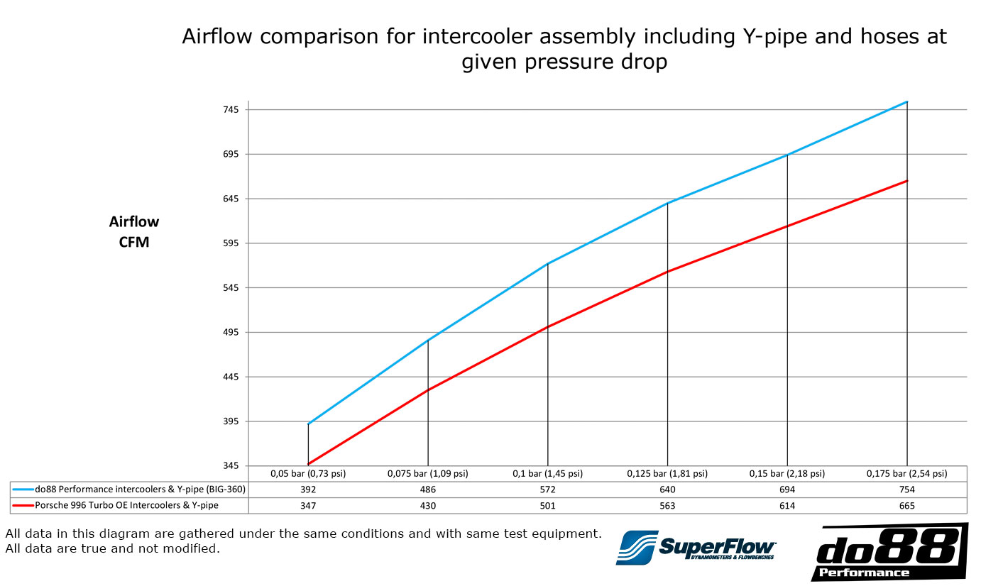 do88 Ladeluftkühler-Kit für Porsche 911 Turbo 996 wo kaufen