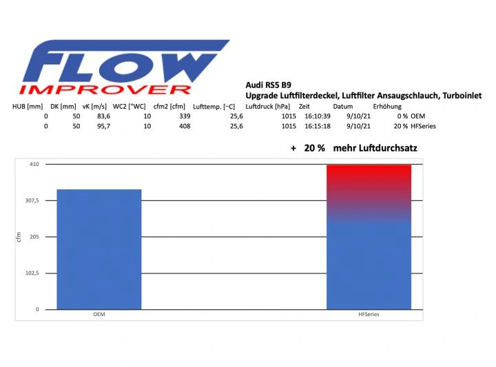 Inlet Kit Audi RS4/RS5 B9 2.9TFSI 450PS günstig