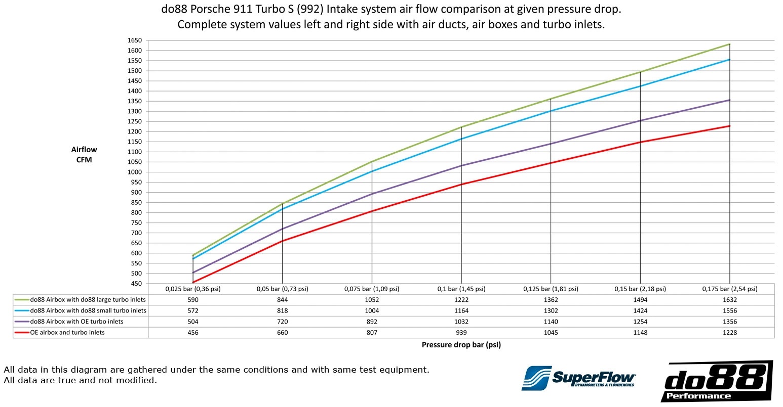 do88 Porsche 911 Turbo 992 Ansaugsystem Informationen