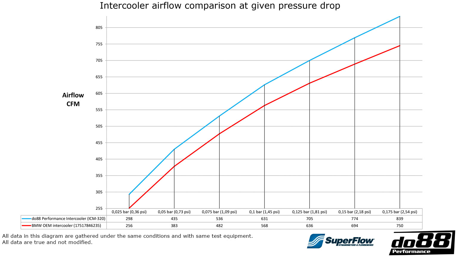 do88 BMW F8X M2C M3 M4 Performance Ladeluftkühler Anleitung