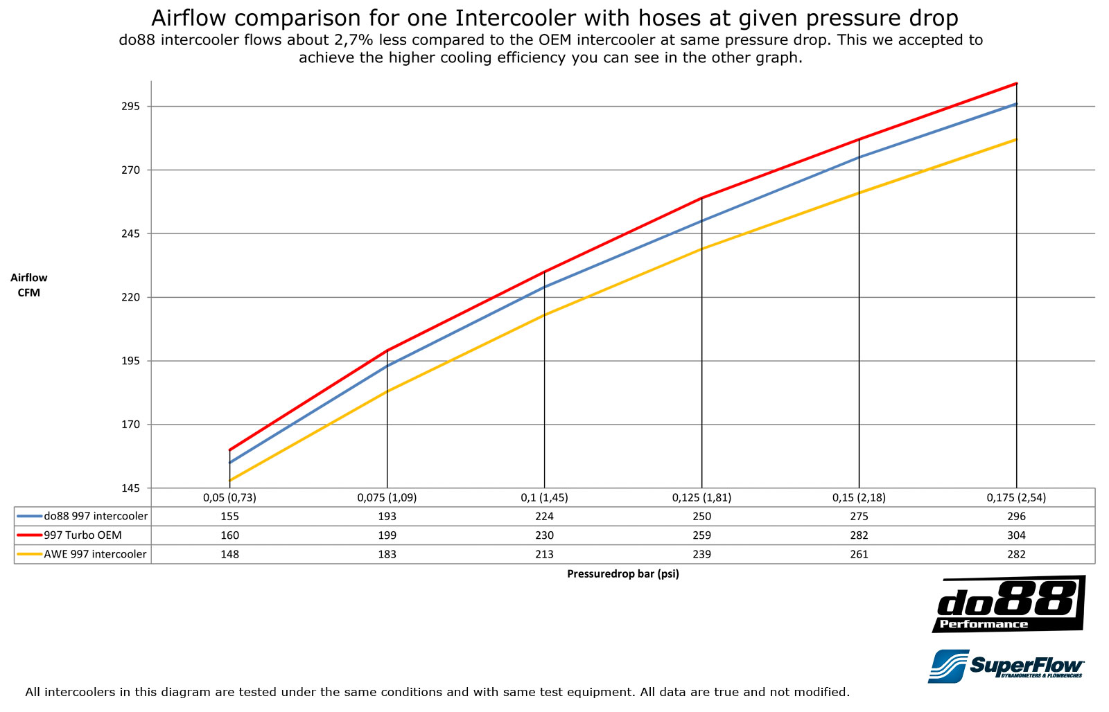 do88 Porsche 997.1 Turbo GT2 Ladeluftkühler günstig