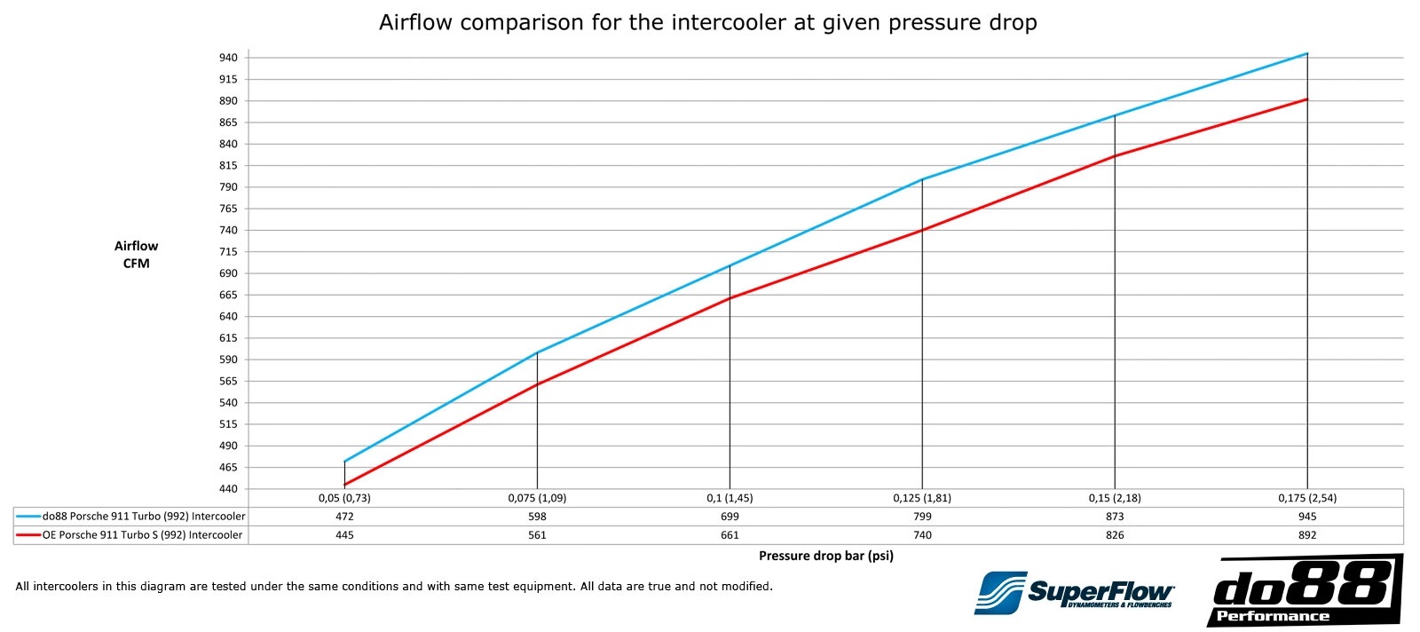 do88 Ladeluftkühler-Kit für Porsche 911 Turbo 992 Anleitung