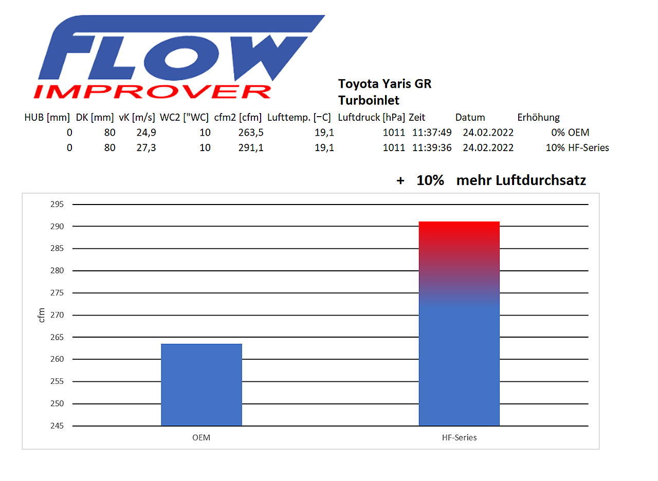 Turbo Inlet für Toyota Yaris GR XP21 1.6L Anleitung