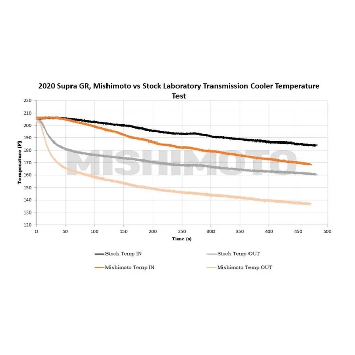Mishimoto Getriebekühler Toyota Supra 20+ Details