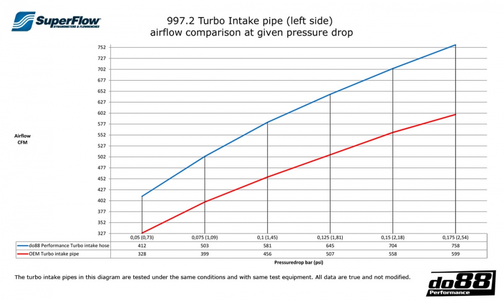 do88 Einlassschläuche Porsche 997.2 Turbo 2010 Anleitung