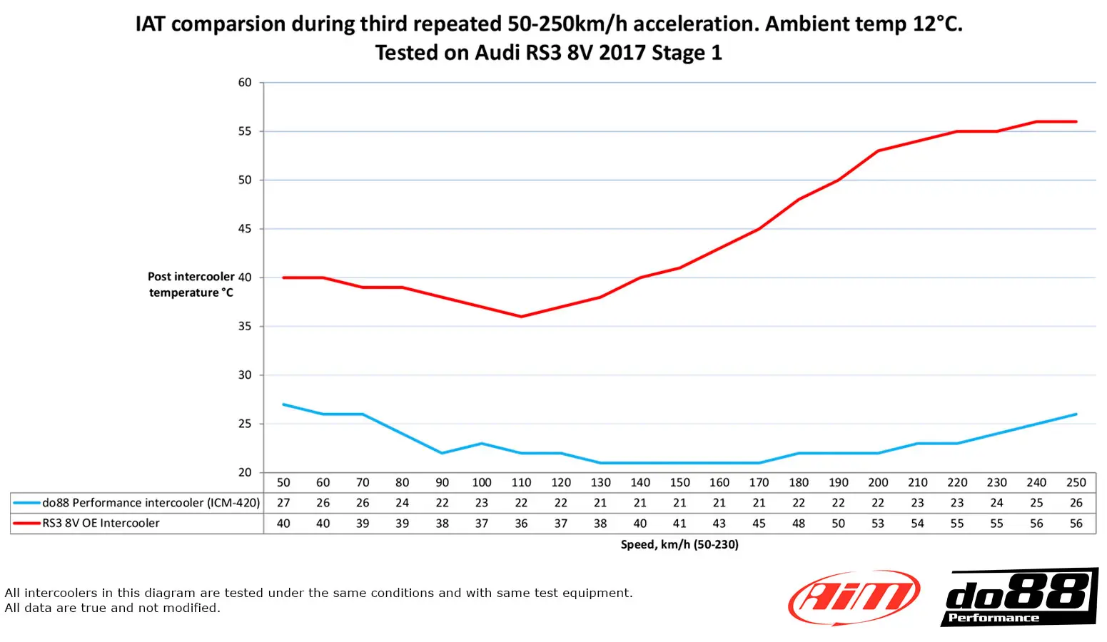 do88 Audi RS3 8V 8Y Ladeluftkühler MERA wo kaufen