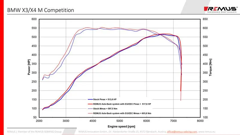 Remus RACING Endschalldämpfer für BMW X3M/X4M günstig