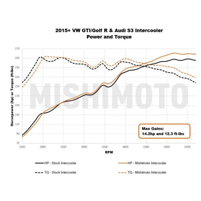Mishimoto Ladeluftkühler VW GTI 15+ Effizienz steigern Informationen