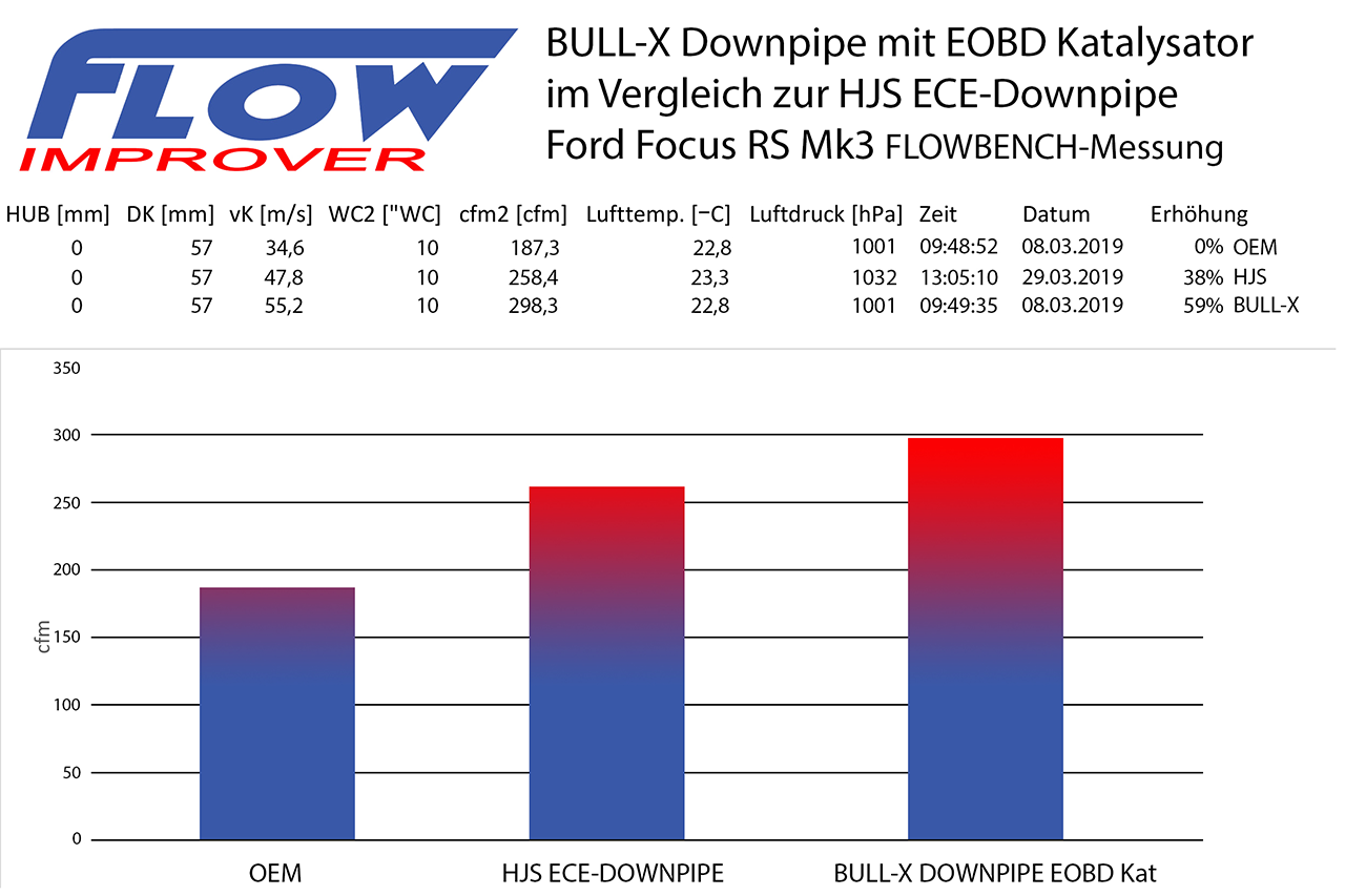 Bull-X Downpipe 3 Zoll für Ford Focus RS Mk.3 Tuning